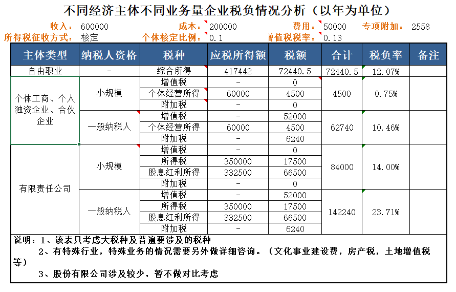 注冊公司時不同類型的經(jīng)濟主體，交稅金額的差異