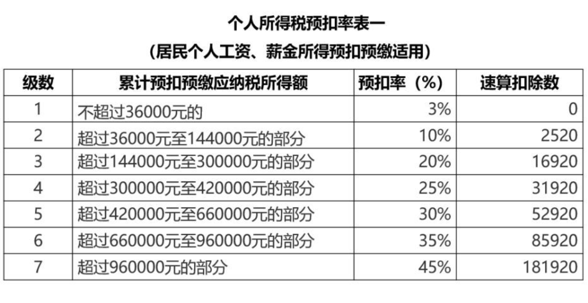 工資薪金預(yù)扣率表