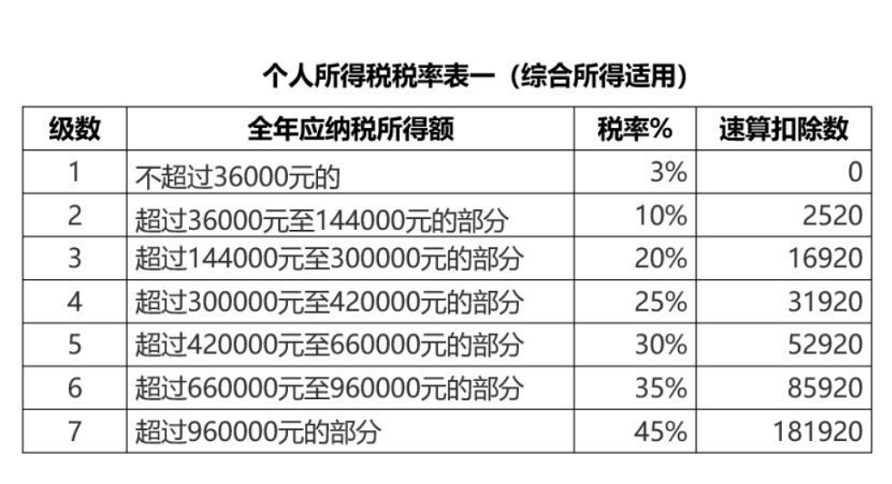 個(gè)稅所得稅,綜合所得,稅率表