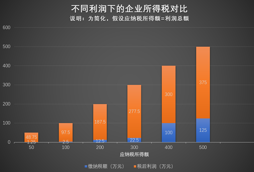 不同利潤 企業(yè)所得稅 對比